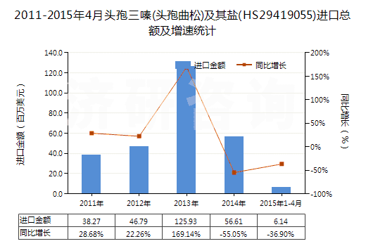 2011-2015年4月頭孢三嗪(頭孢曲松)及其鹽(HS29419055)進口總額及增速統(tǒng)計 2011-2015年4月頭孢三嗪(頭孢曲松)及其鹽(HS29419055)進口總額及增速統(tǒng)計